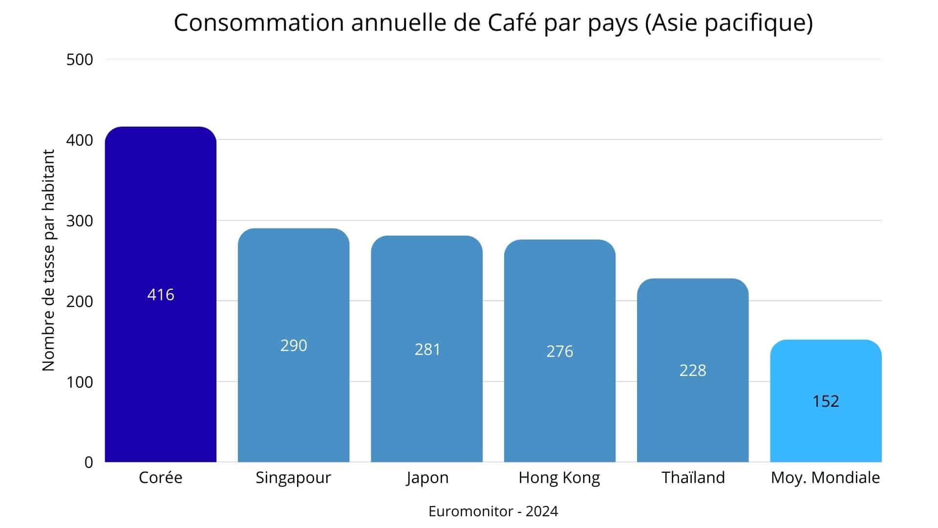 graphique de la consommation annuelle de café par pays Asie pacifique 2024 Corée du Sud Singapour Japon Hong Kong Thaïlande Monde euromonitor