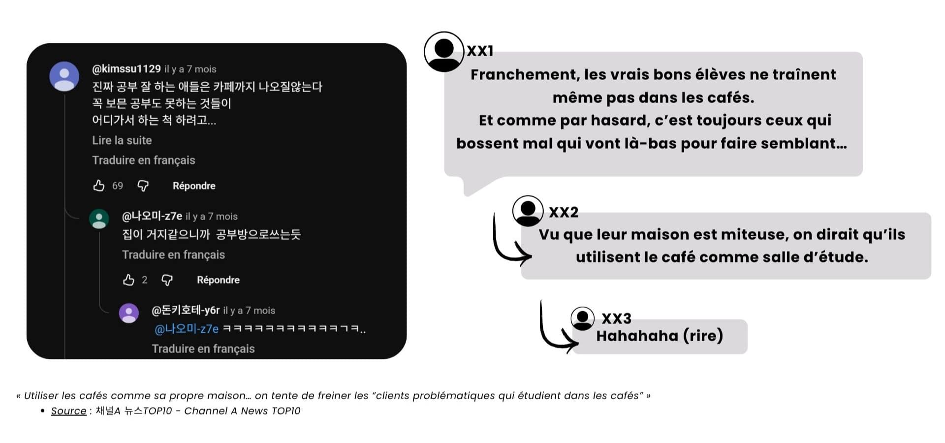 Capture d'écran d'un fil de commentaires YouTube en coréen, avec traduction française annotée. Un internaute affirme que les bons élèves n'étudient pas dans les cafés et que ce sont les mauvais qui y font semblant de travailler ; un autre répond que ces étudiants utilisent le café comme salle d'étude faute d'un logement convenable ; un troisième réagit par des éclats de rire.