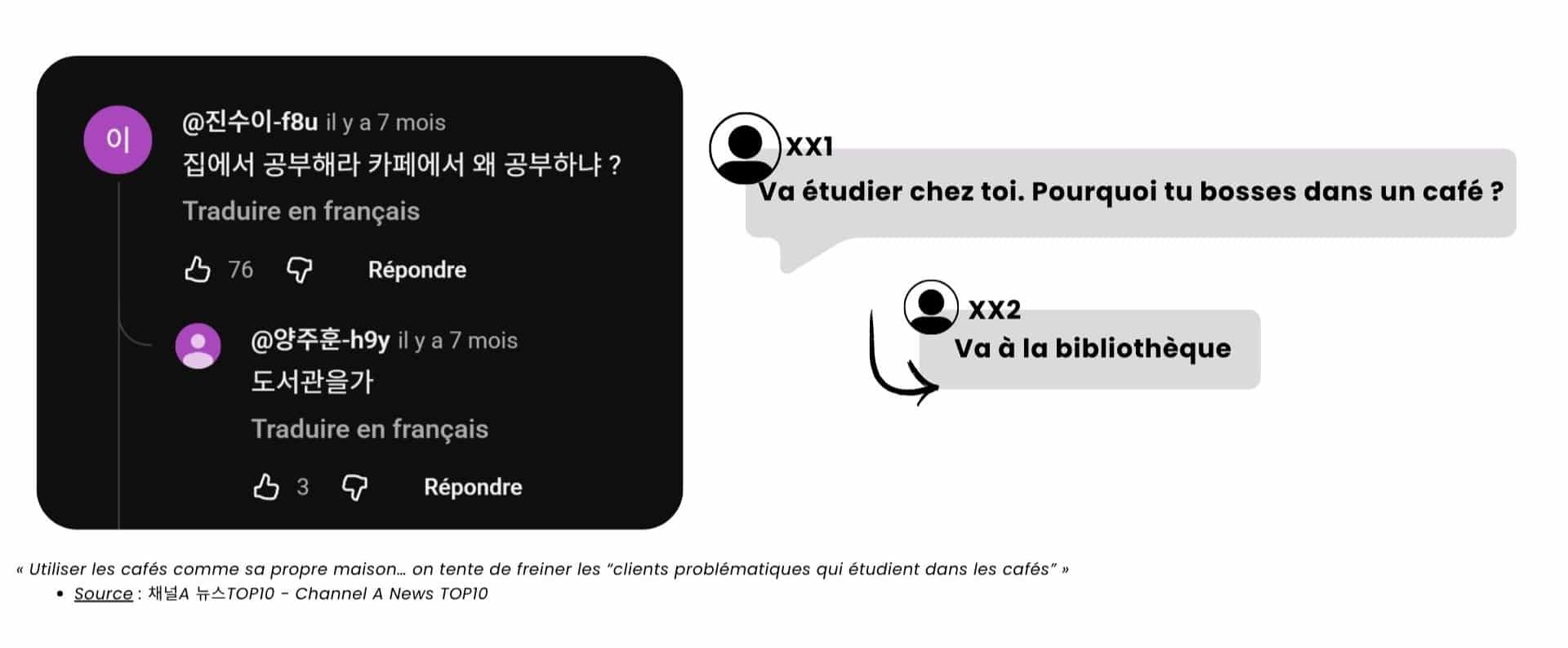 Capture d'écran de deux commentaires YouTube en coréen, traduits en français. Le premier internaute demande pourquoi étudier dans un café plutôt que chez soi ; le second répond laconiquement d'aller à la bibliothèque.