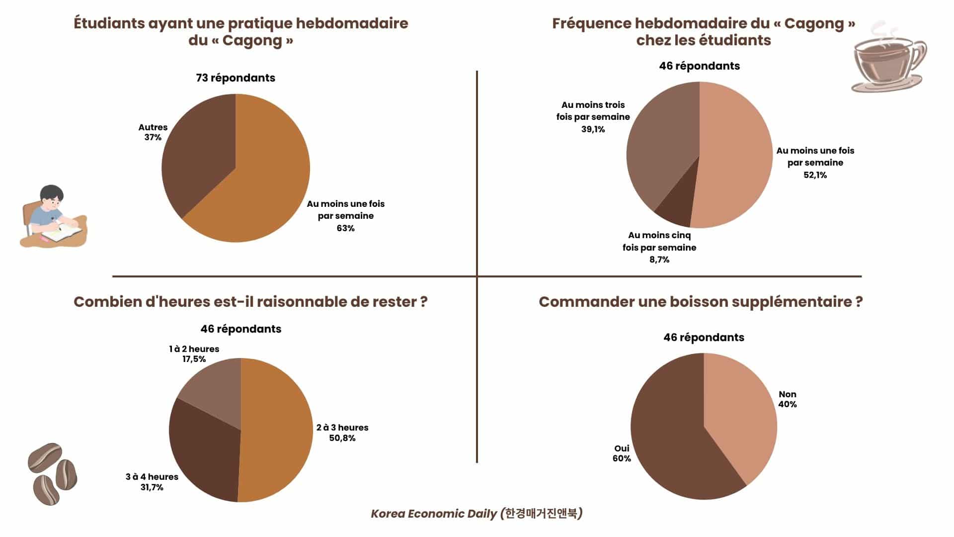 Infographie du Korea Economic Daily présentant quatre graphiques en camembert sur les habitudes de « Cagong » (카공) chez les étudiants sud-coréen.