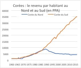 courbe économie des Corées de 1960 à 2015